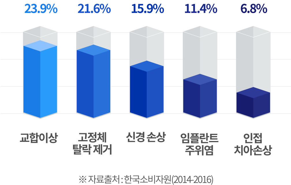 임플란트 수술 관련 부작용 발생 유형 (자료출처:한국소비자원 2014-2016)
